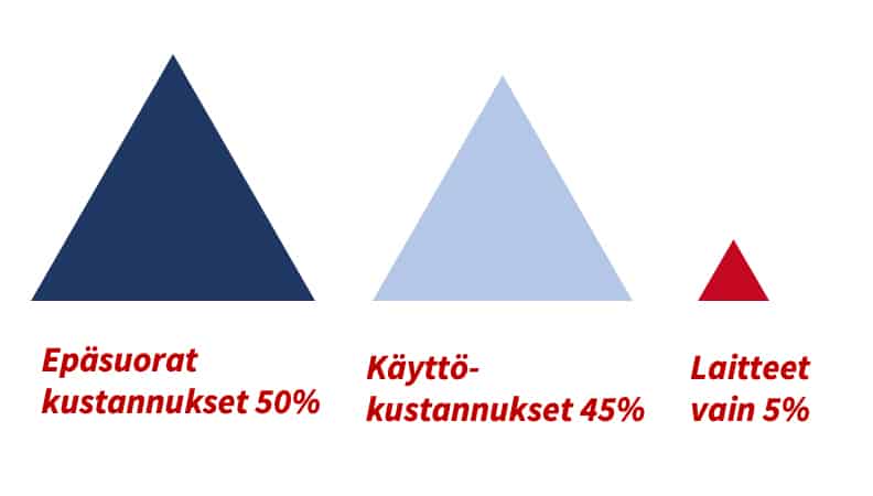 tulostus-kustannusten-jakautuminen